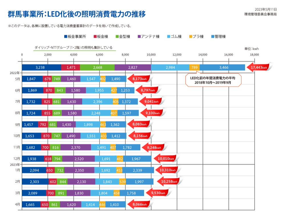 群馬事業所:LED化後の照明消費電力の推移