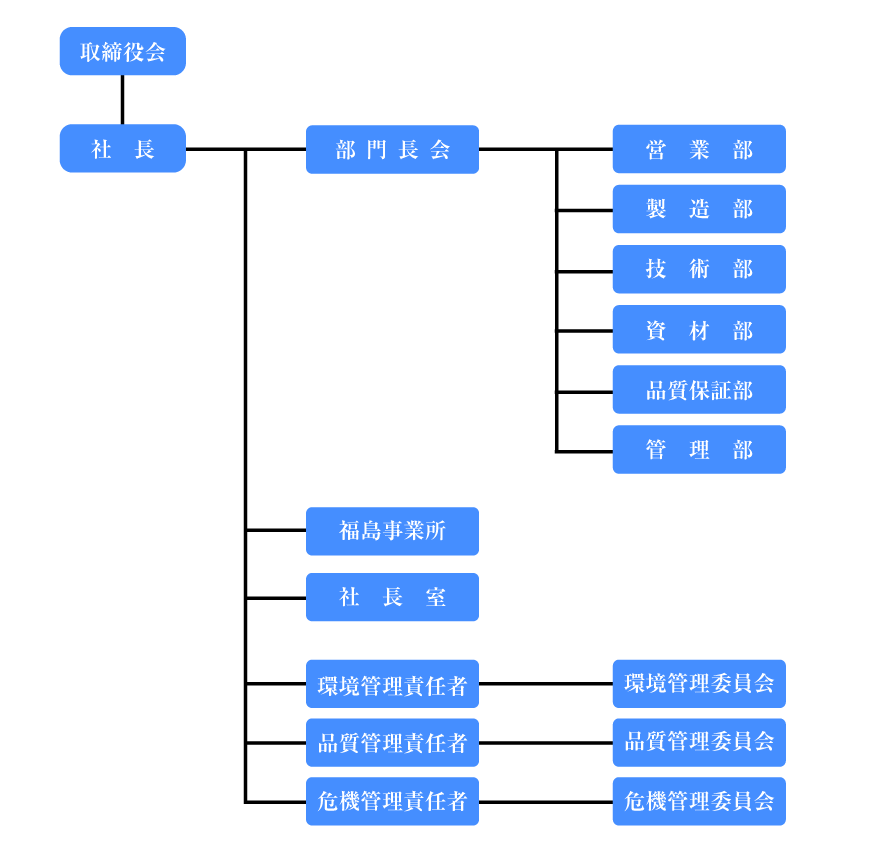 組織図